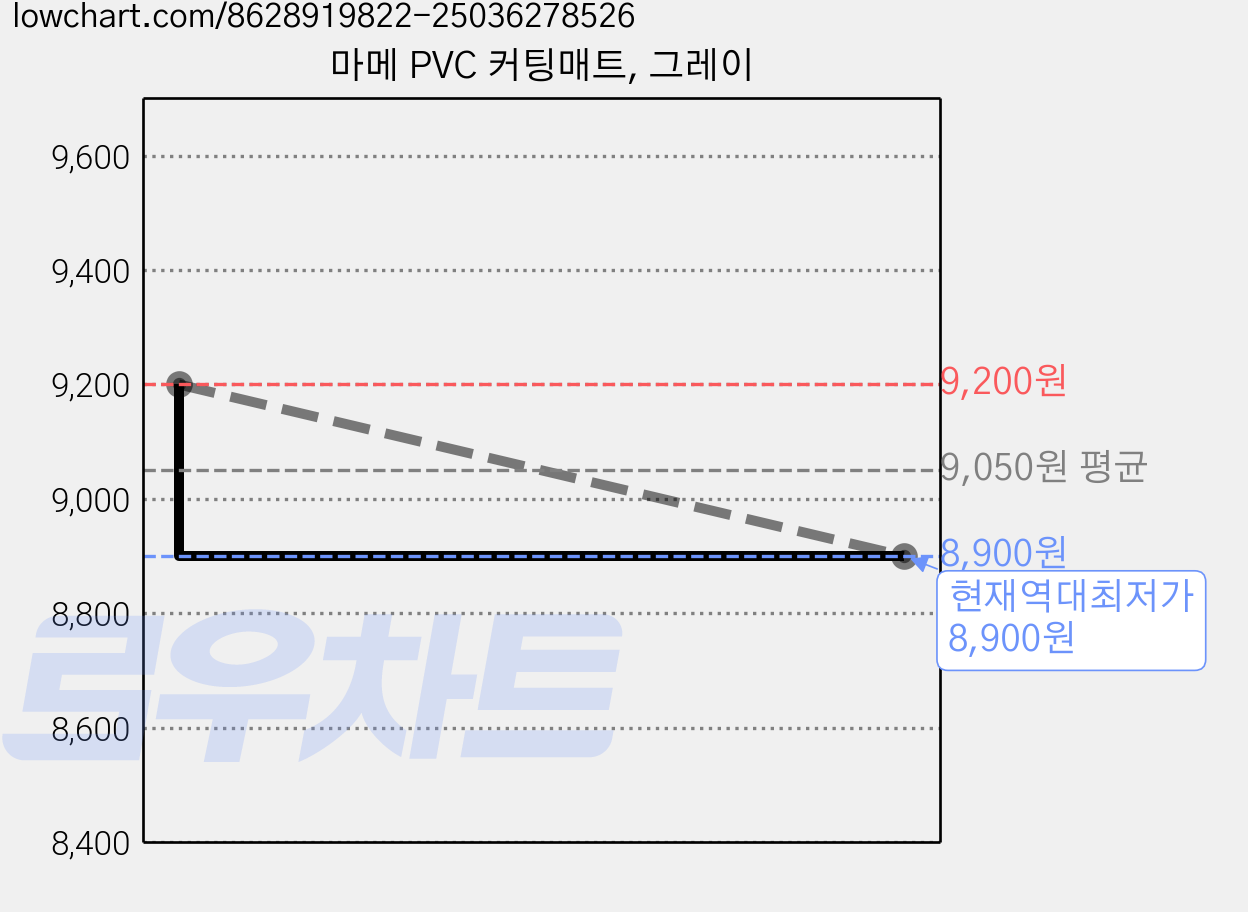 마메 PVC 커팅매트, 그레이 가격 변동 차트, 현재가 8,900원, 역대최저가