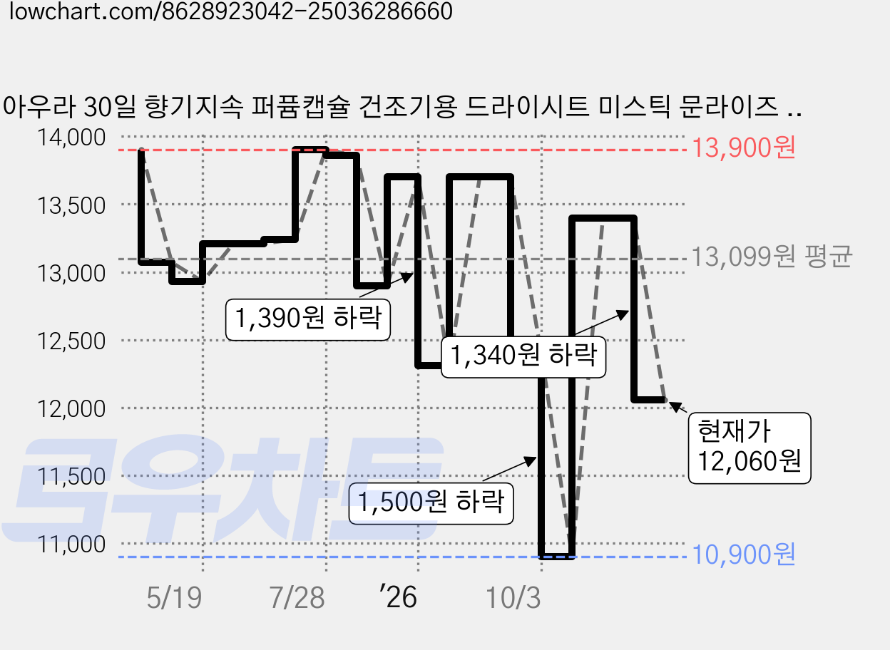 아우라 30일 향기지속 퍼퓸캡슐 건조기용 드라이시트 미스틱 문라이즈 본품, 80개입, 1개 가격 변동 차트, 현재가 12,060원, 관측 최저가 10,900원