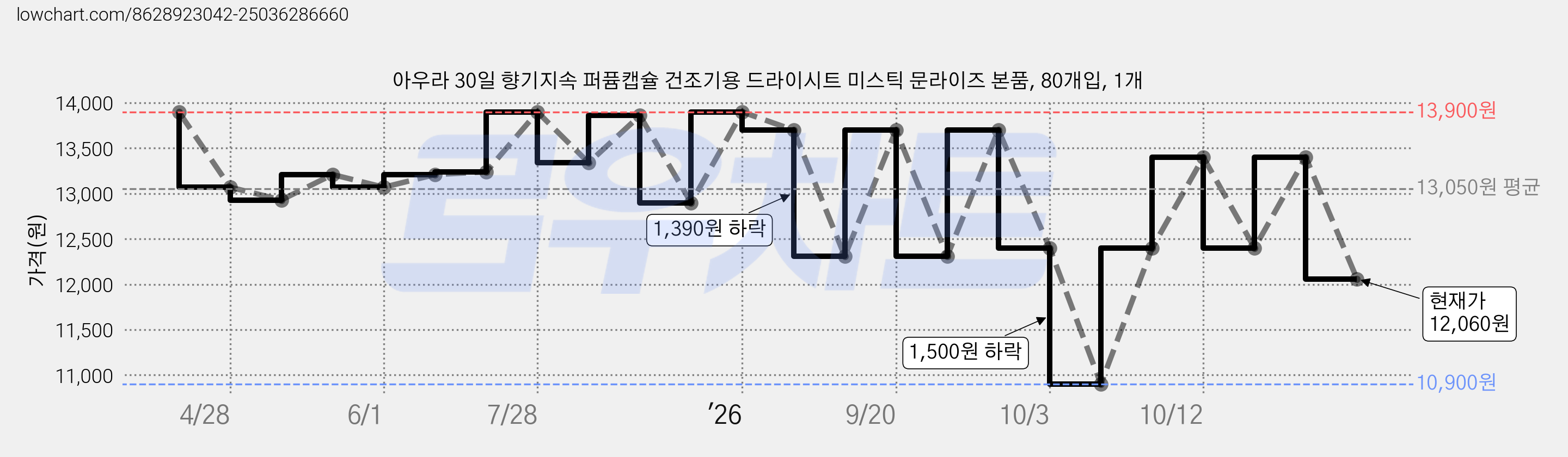 아우라 30일 향기지속 퍼퓸캡슐 건조기용 드라이시트 미스틱 문라이즈 본품, 80개입, 1개 가격 변동 차트, 현재가 12,060원, 관측 최저가 10,900원