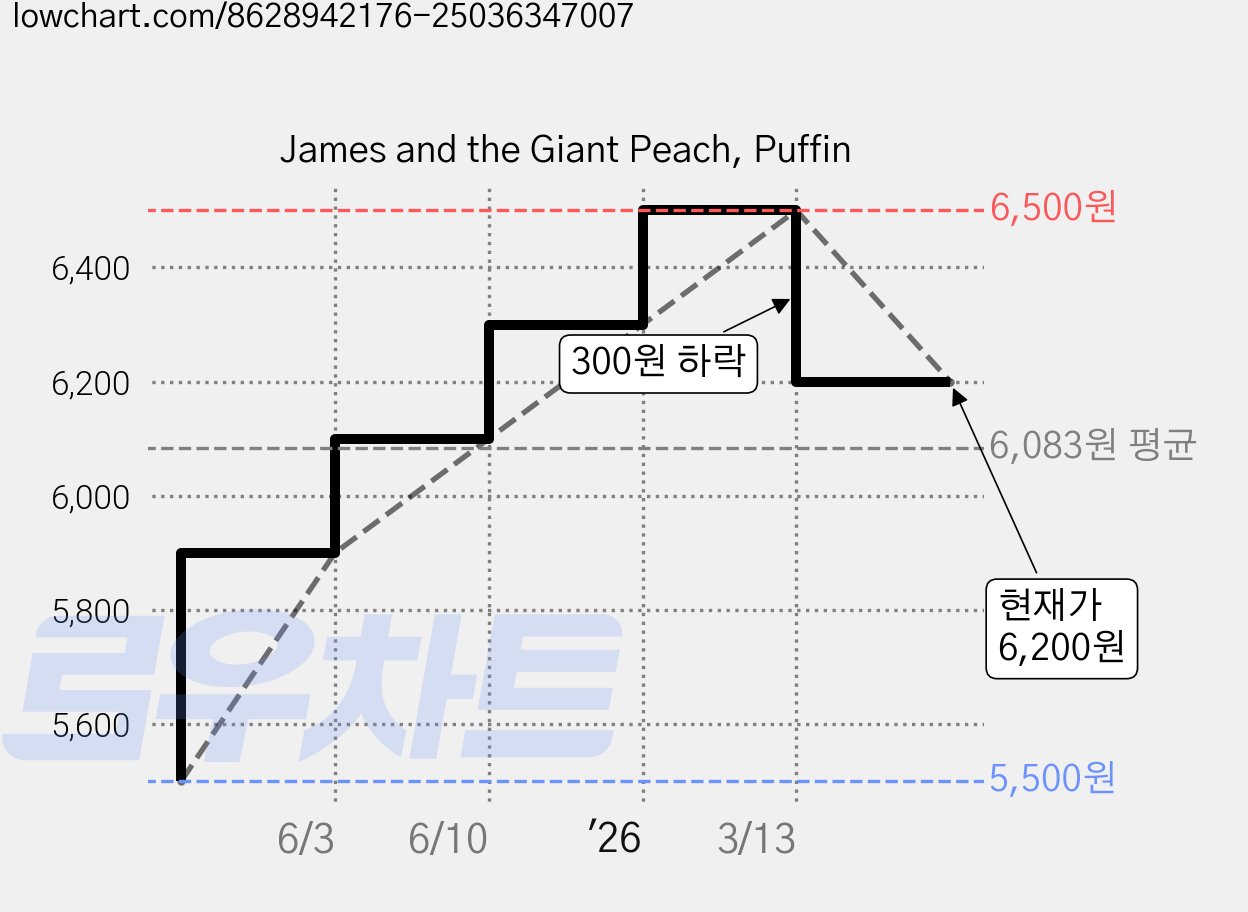 James and the Giant Peach, Puffin 가격 변동 차트, 현재가 6,200원, 관측 최저가 5,500원