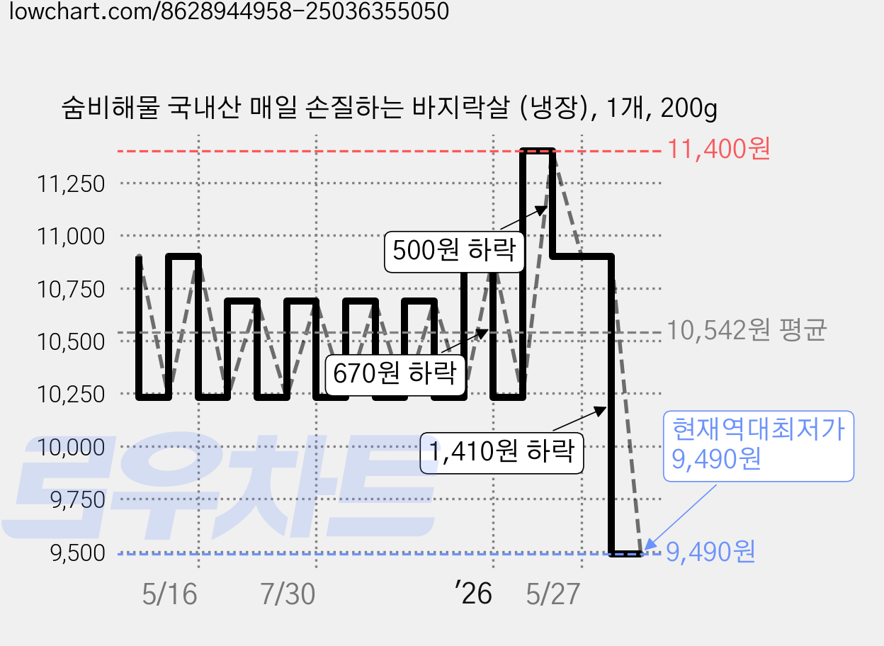 숨비해물 국내산 매일 손질하는 바지락살 (냉장), 1개, 200g 가격 변동 차트, 현재가 9,490원, 역대최저가
