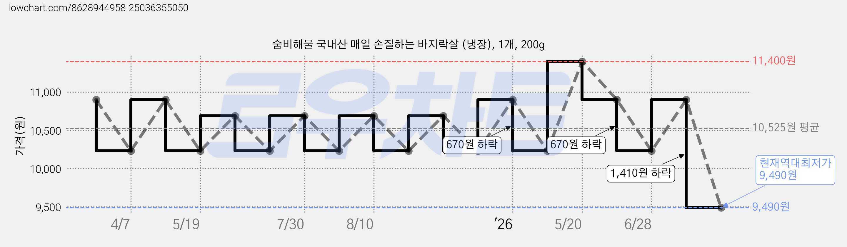 숨비해물 국내산 매일 손질하는 바지락살 (냉장), 1개, 200g 가격 변동 차트, 현재가 9,490원, 역대최저가