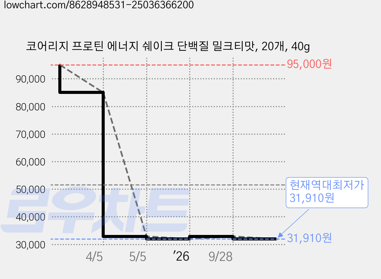 코어리지 프로틴 에너지 쉐이크 단백질 밀크티맛, 20개, 40g 가격 변동 차트, 현재가 31,910원, 역대최저가