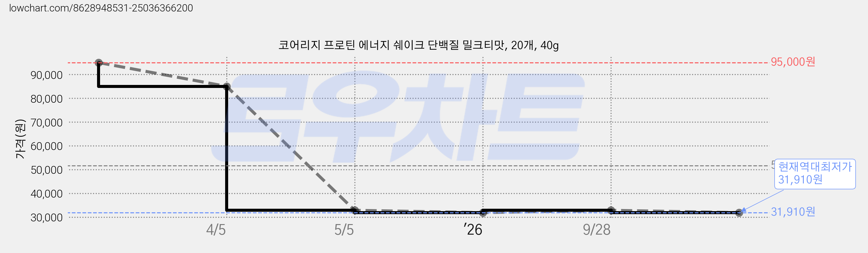 코어리지 프로틴 에너지 쉐이크 단백질 밀크티맛, 20개, 40g 가격 변동 차트, 현재가 31,910원, 역대최저가