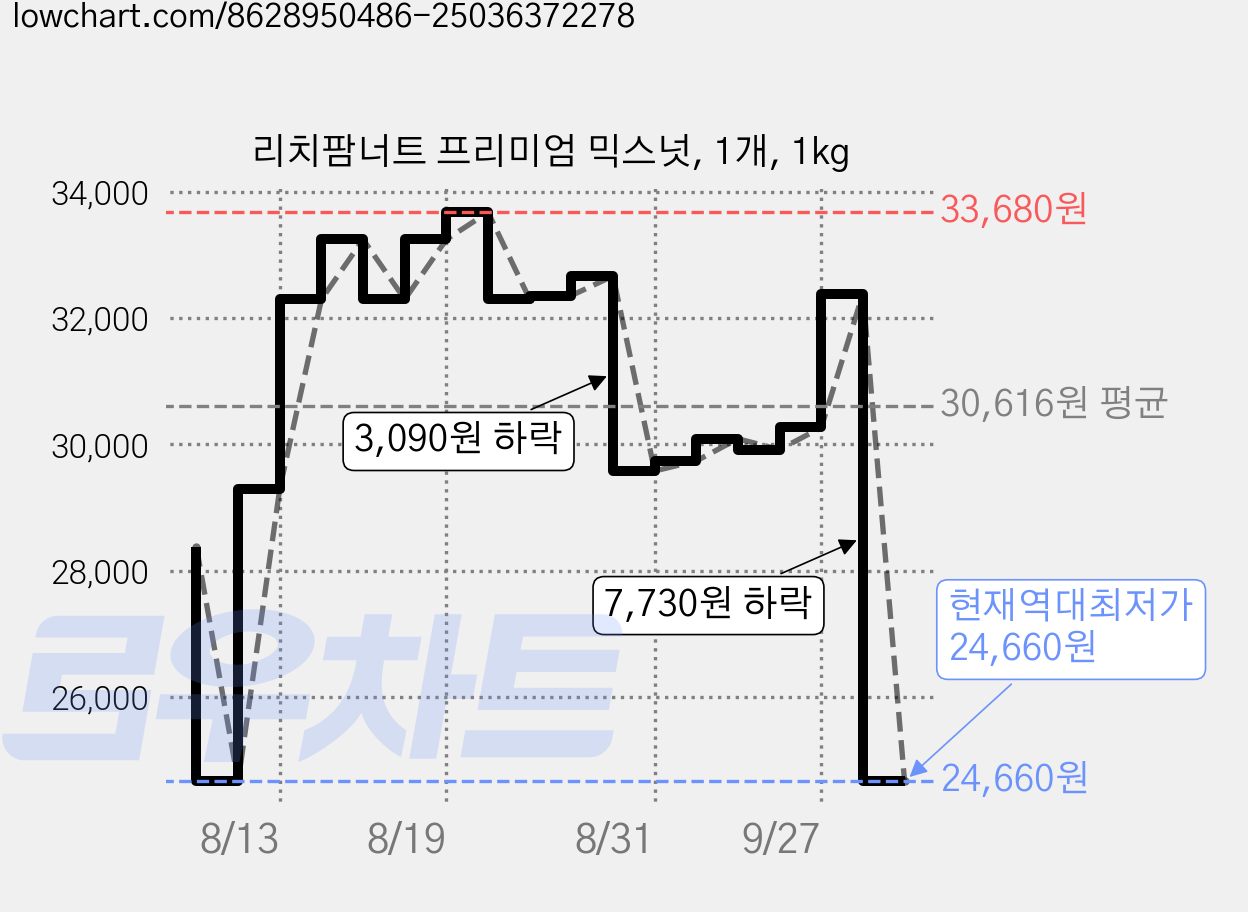 리치팜너트 프리미엄 믹스넛, 1개, 1kg 가격 변동 차트, 현재가 24,660원, 역대최저가