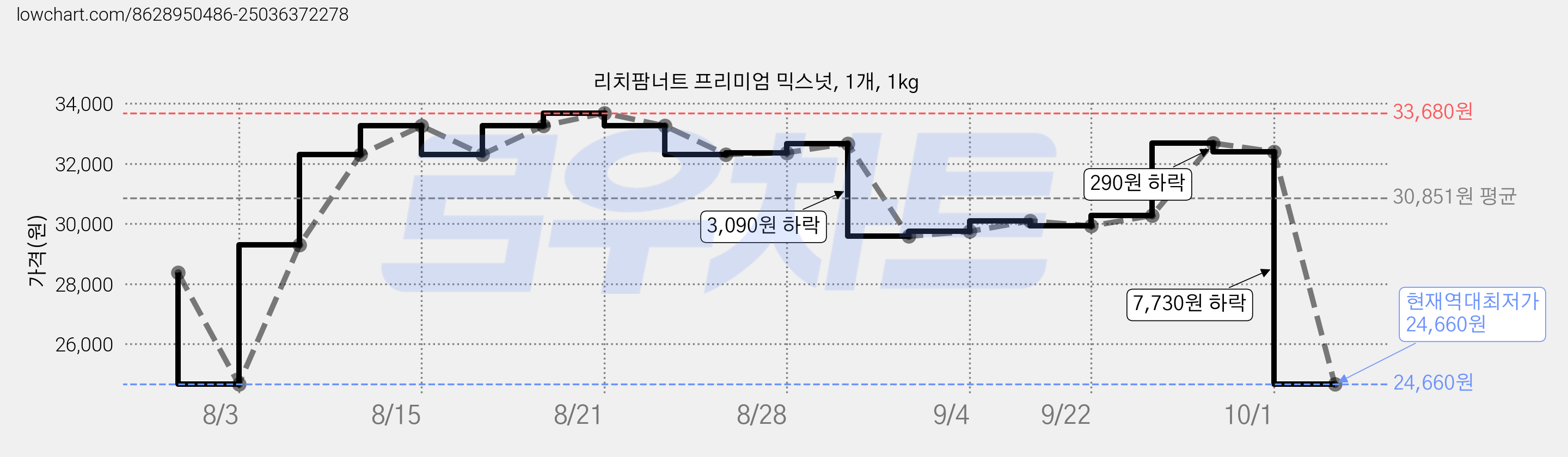 리치팜너트 프리미엄 믹스넛, 1개, 1kg 가격 변동 차트, 현재가 24,660원, 역대최저가