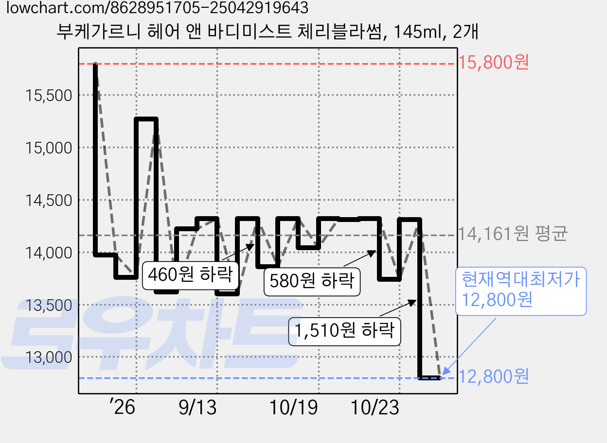 부케가르니 헤어 앤 바디미스트 체리블라썸, 145ml, 2개 가격 변동 차트, 현재가 12,800원, 역대최저가