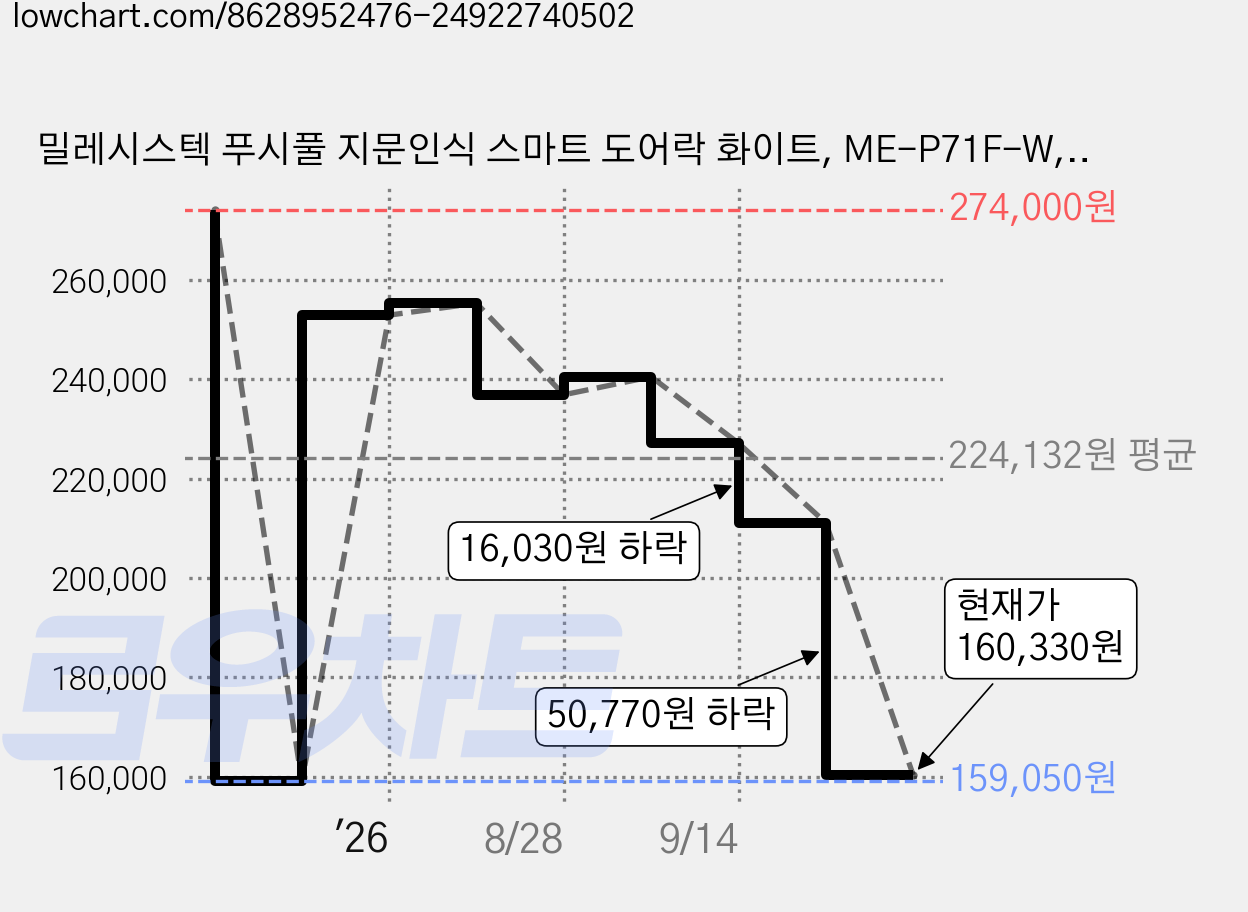 밀레시스텍 푸시풀 지문인식 스마트 도어락 화이트, ME-P71F-W, 방문설치 가격 변동 차트, 현재가 160,330원, 관측 최저가 159,050원