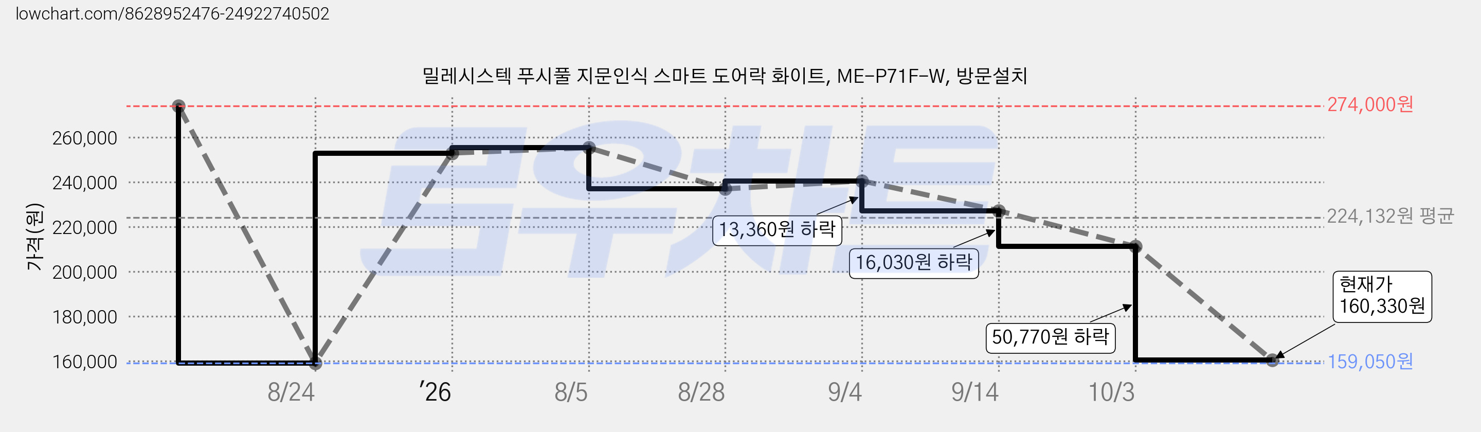 밀레시스텍 푸시풀 지문인식 스마트 도어락 화이트, ME-P71F-W, 방문설치 가격 변동 차트, 현재가 160,330원, 관측 최저가 159,050원