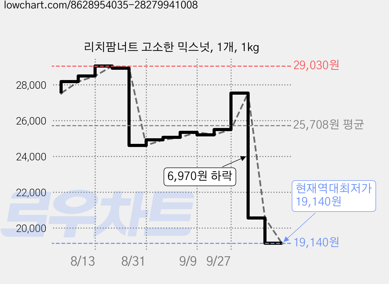 리치팜너트 고소한 믹스넛, 1개, 1kg 가격 변동 차트, 현재가 19,140원, 역대최저가