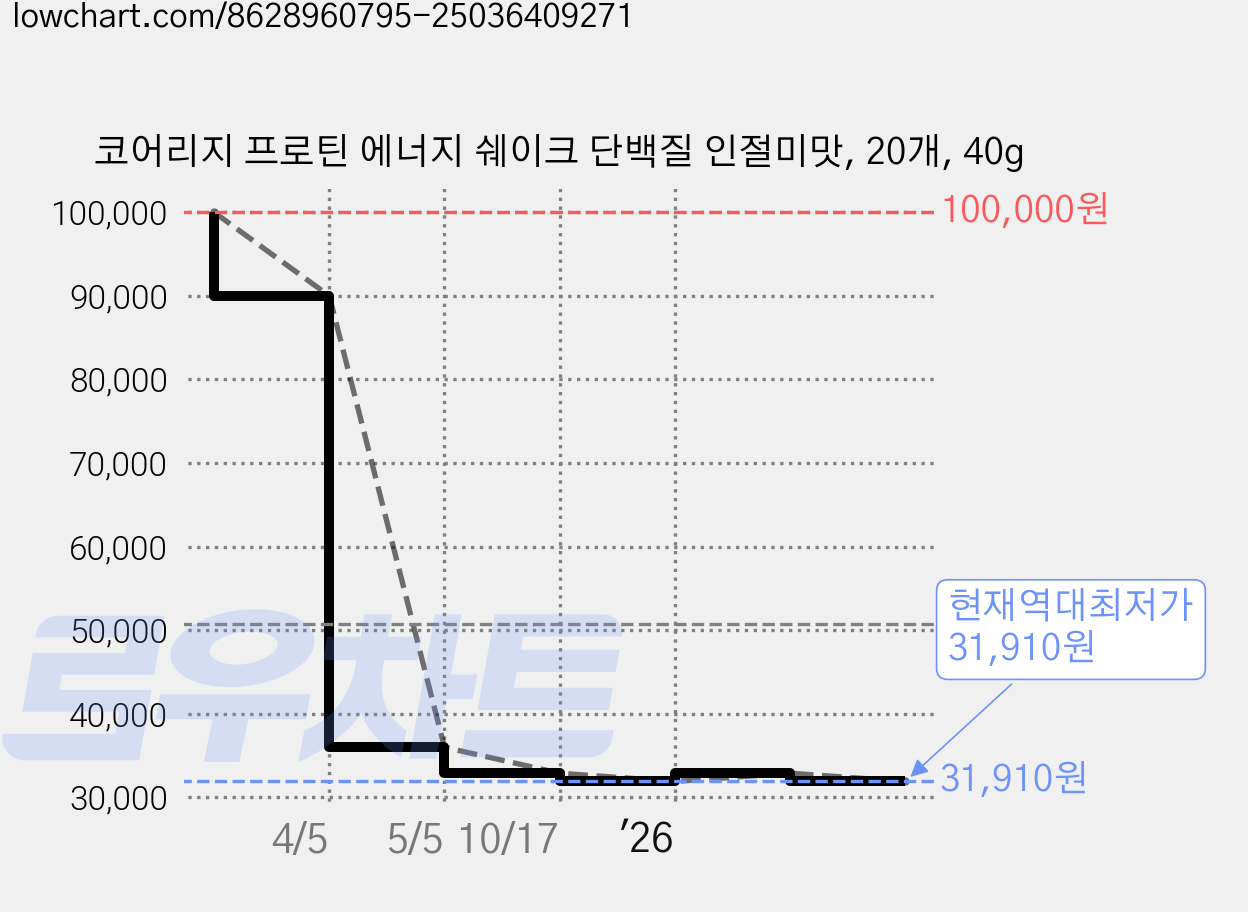 코어리지 프로틴 에너지 쉐이크 단백질 인절미맛, 20개, 40g 가격 변동 차트, 현재가 31,910원, 역대최저가