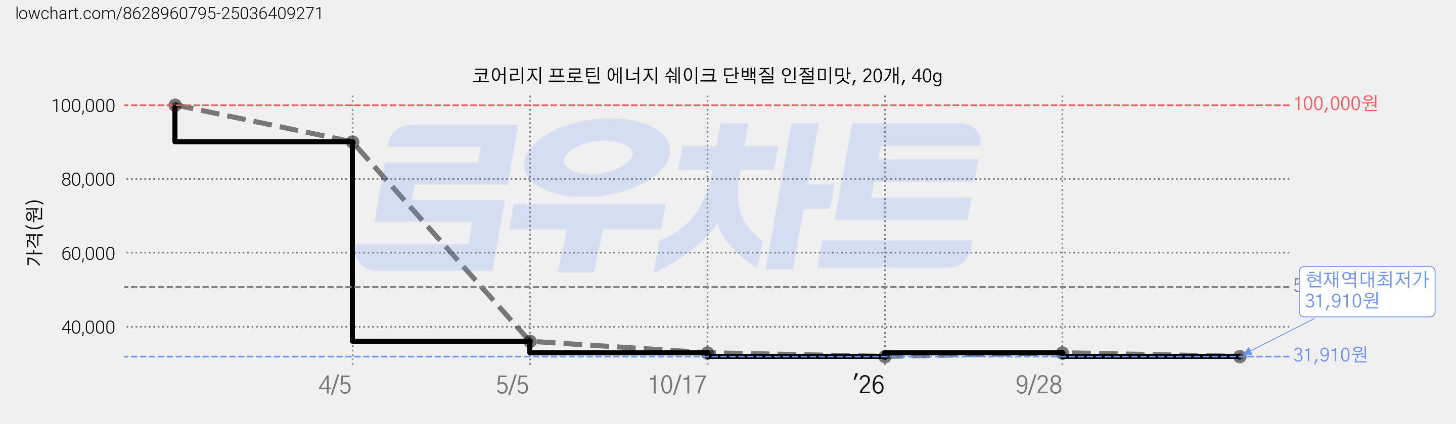 코어리지 프로틴 에너지 쉐이크 단백질 인절미맛, 20개, 40g 가격 변동 차트, 현재가 31,910원, 역대최저가