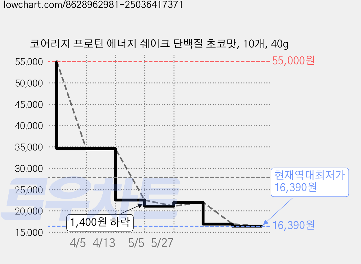 코어리지 프로틴 에너지 쉐이크 단백질 초코맛, 10개, 40g 가격 변동 차트, 현재가 16,390원, 역대최저가