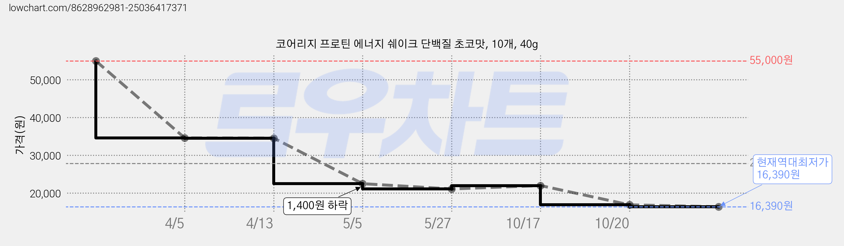 코어리지 프로틴 에너지 쉐이크 단백질 초코맛, 10개, 40g 가격 변동 차트, 현재가 16,390원, 역대최저가