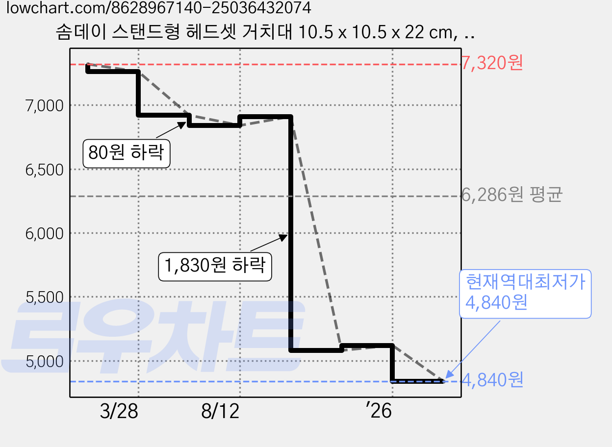솜데이 스탠드형 헤드셋 거치대 10.5 x 10.5 x 22 cm, 화이트 가격 변동 차트, 현재가 4,840원, 역대최저가