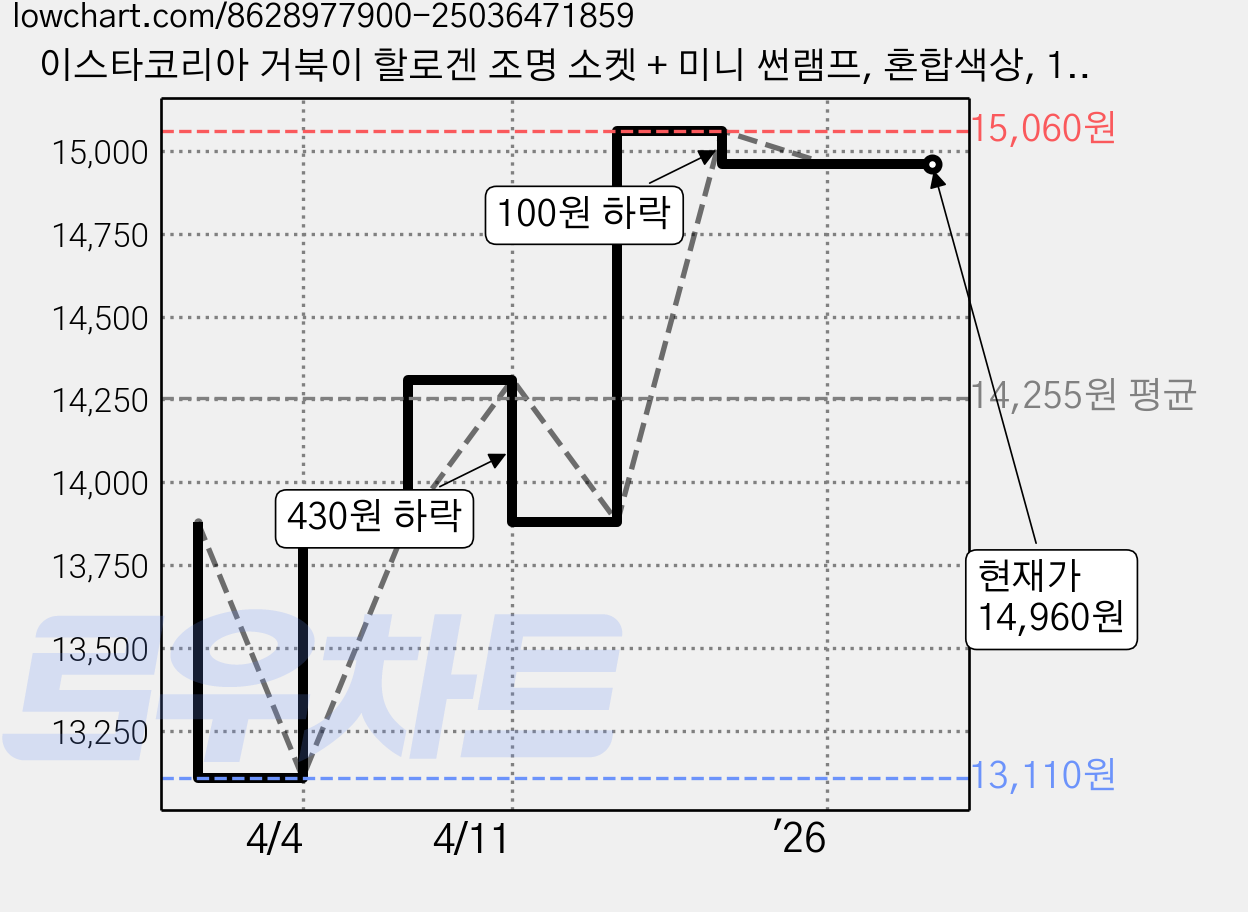 이스타코리아 거북이 할로겐 조명 소켓 + 미니 썬램프, 혼합색상, 1개 가격 변동 차트, 현재가 14,960원, 관측 최저가 13,110원