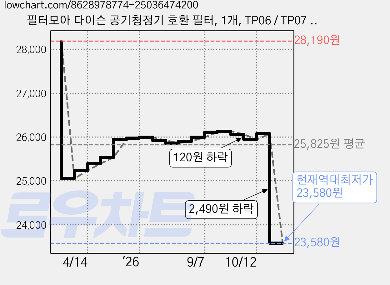 필터모아 다이슨 공기청정기 호환 필터, 1개, TP06 / TP07 / TP09 / HP06 / HP07 / HP09 / PH01 / PH02 / PH04 / TP7A / TP10 / PH2 / De-NOx 가격 변동 차트, 현재가 23,580원, 역대최저가