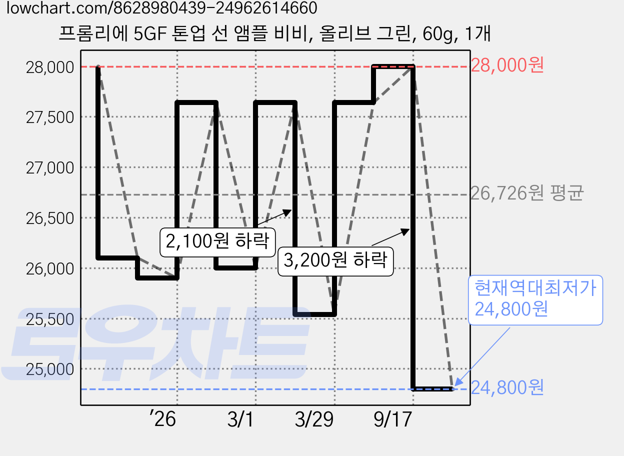 프롬리에 5GF 톤업 선 앰플 비비, 올리브 그린, 60g, 1개 가격 변동 차트, 현재가 24,800원, 역대최저가