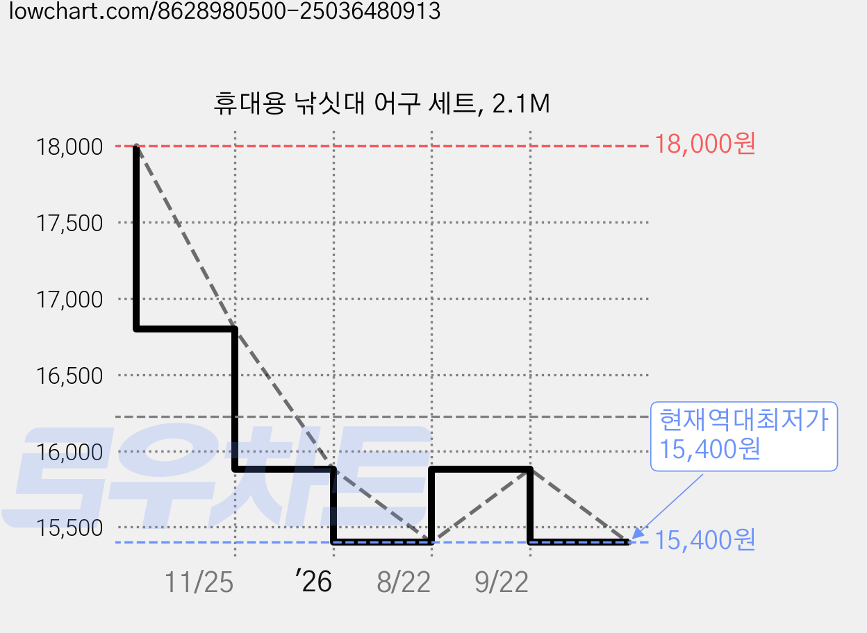 휴대용 낚싯대 어구 세트, 2.1M 가격 변동 차트, 현재가 15,400원, 역대최저가