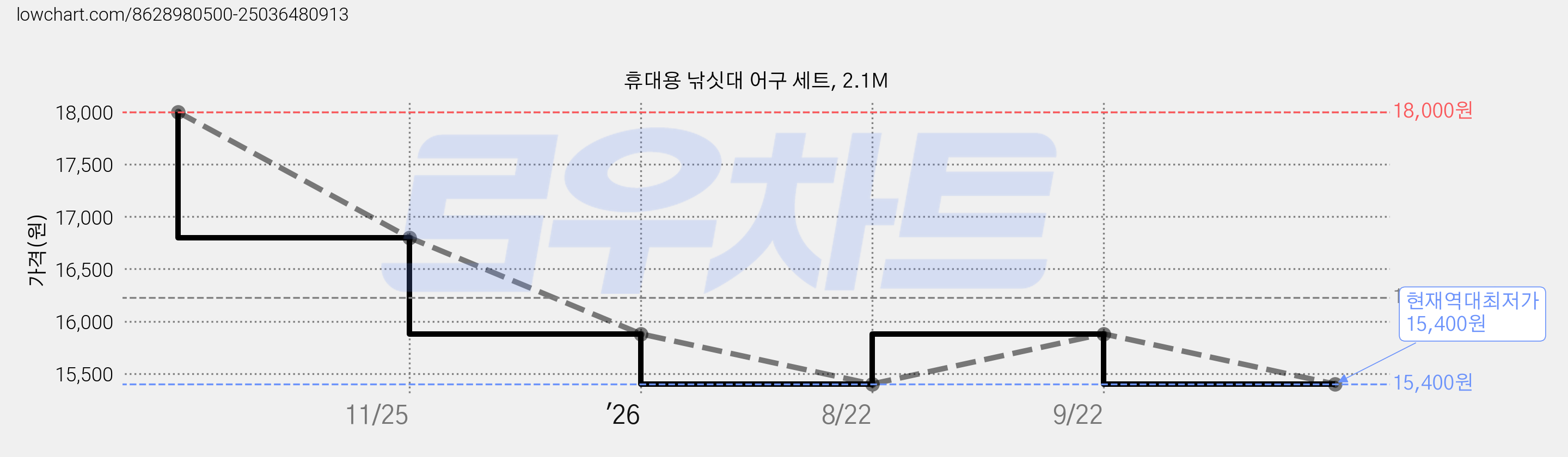 휴대용 낚싯대 어구 세트, 2.1M 가격 변동 차트, 현재가 15,400원, 역대최저가