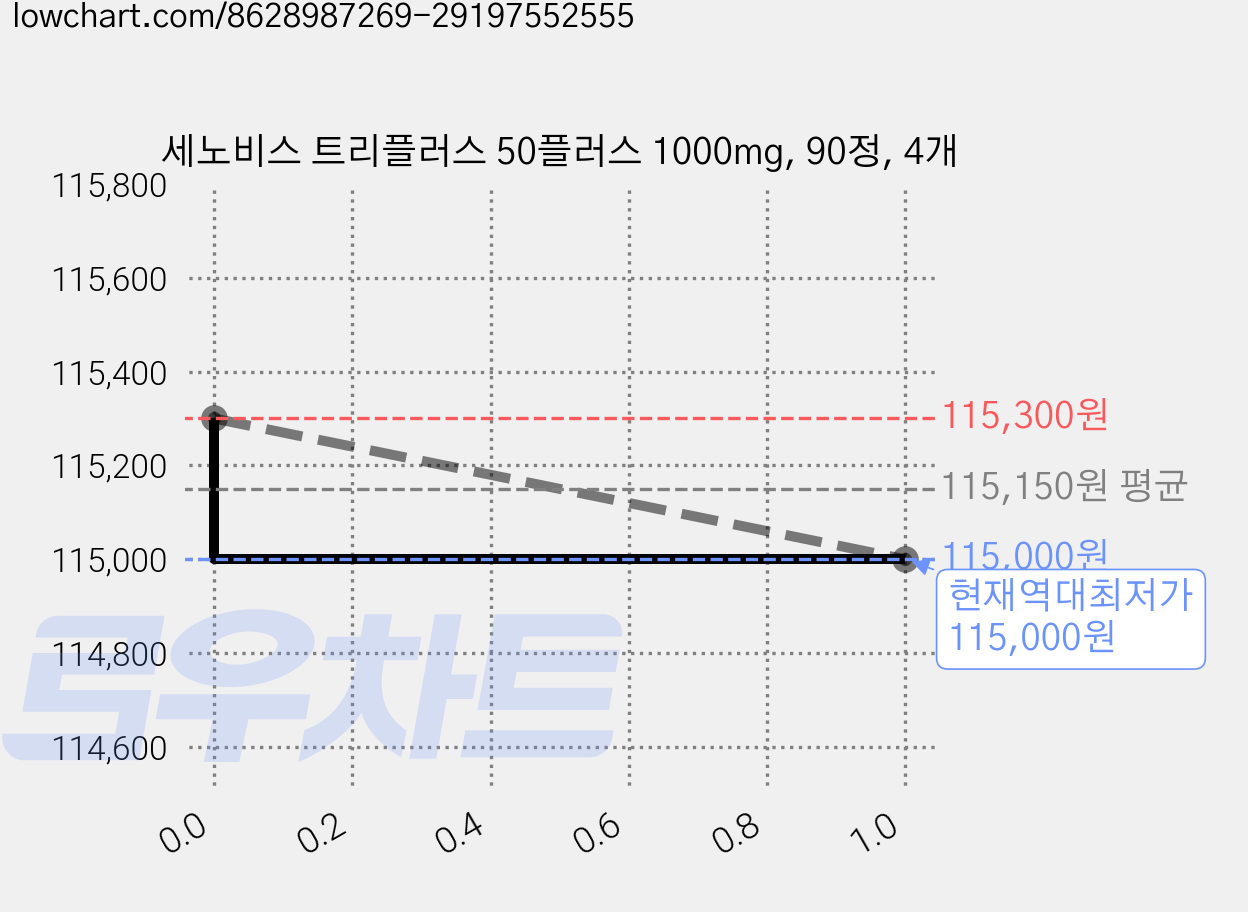 세노비스 트리플러스 50플러스 1000mg, 90정, 4개 가격 변동 차트, 현재가 115,000원, 역대최저가