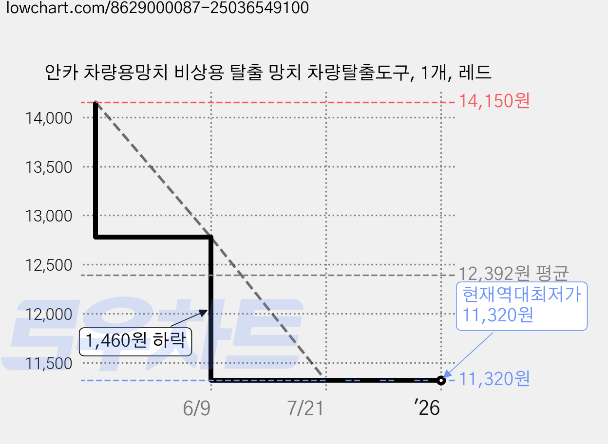 안카 차량용망치 비상용 탈출 망치 차량탈출도구, 1개, 레드 가격 변동 차트, 현재가 11,320원, 역대최저가