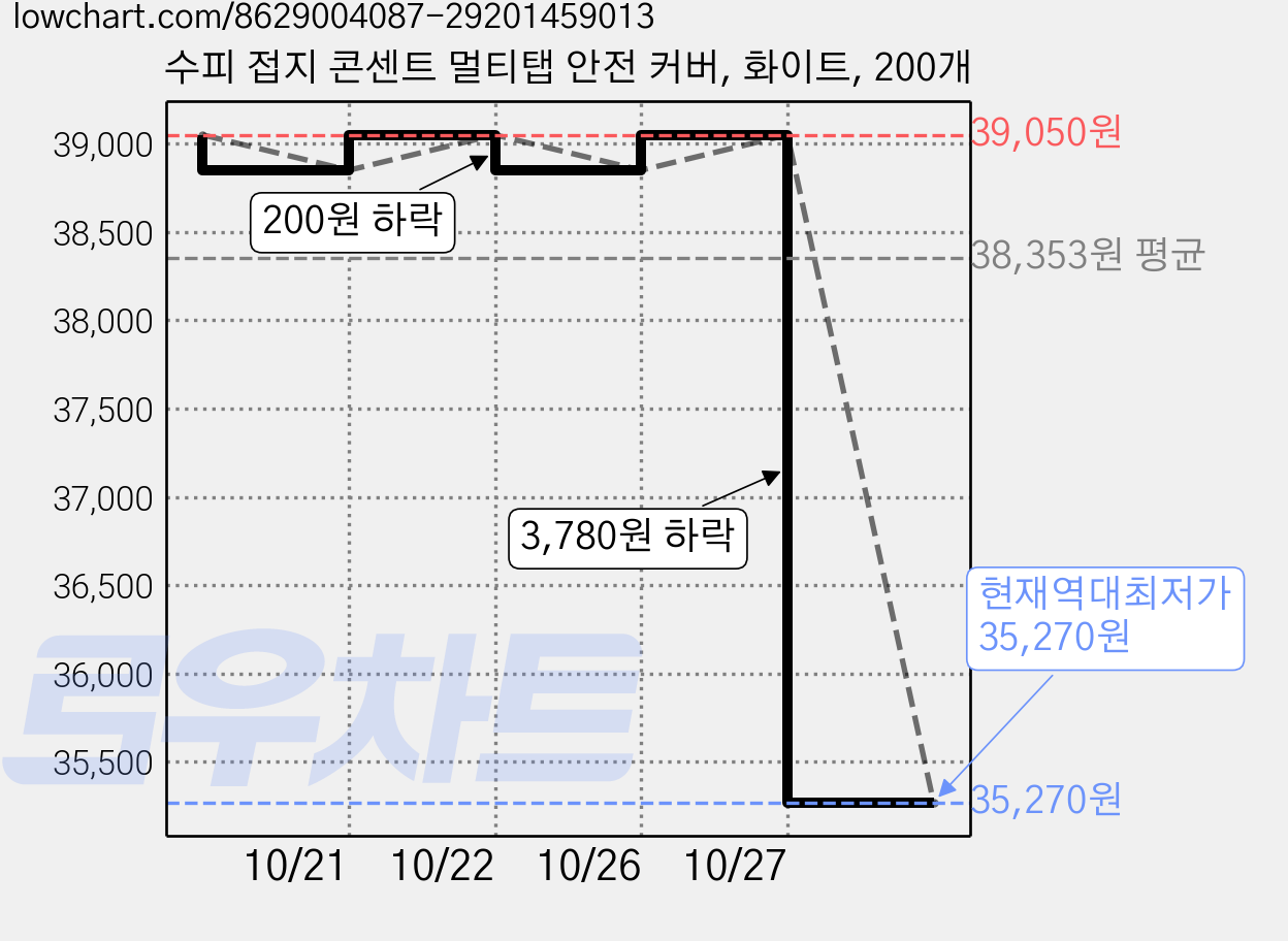 수피 접지 콘센트 멀티탭 안전 커버, 화이트, 200개 가격 변동 차트, 현재가 35,270원, 역대최저가