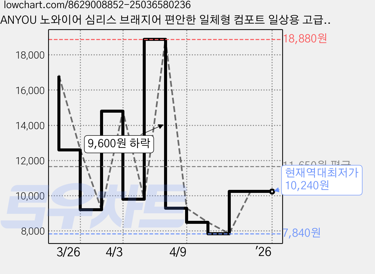 ANYOU 노와이어 심리스 브래지어 편안한 일체형 컴포트 일상용 고급 무봉제 가격 변동 차트, 현재가 10,240원, 역대최저가