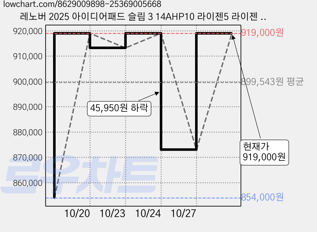 레노버 2025 아이디어패드 슬림 3 14AHP10 라이젠5 라이젠 8000 시리즈, Luna Grey, 256GB, 8GB, WIN11 Home, 83K9000FKR 가격 변동 차트, 현재가 919,000원, 관측 최저가 854,000원
