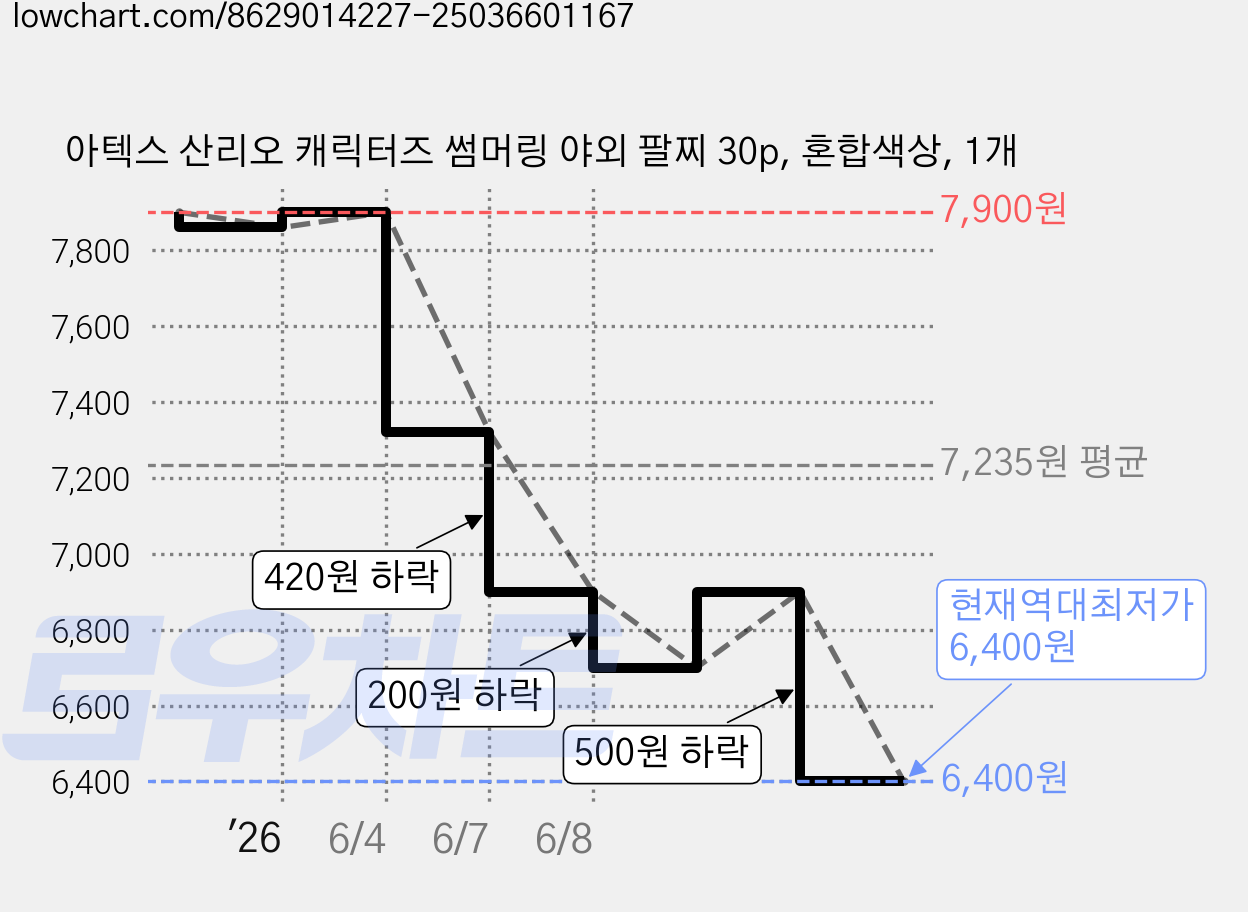아텍스 산리오 캐릭터즈 썸머링 야외 팔찌 30p, 혼합색상, 1개 가격 변동 차트, 현재가 6,400원, 역대최저가