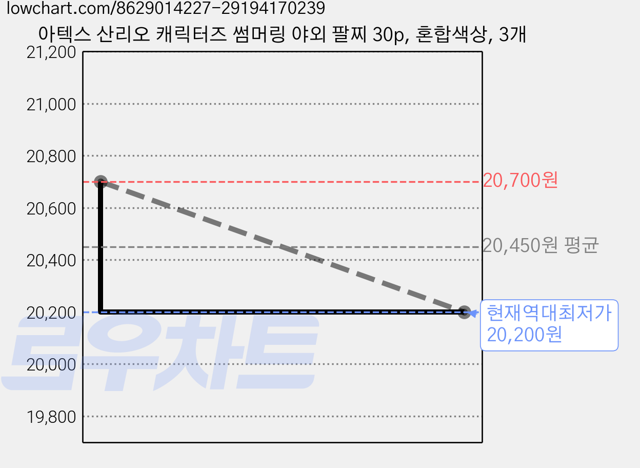 아텍스 산리오 캐릭터즈 썸머링 야외 팔찌 30p, 혼합색상, 3개 가격 변동 차트, 현재가 20,200원, 역대최저가