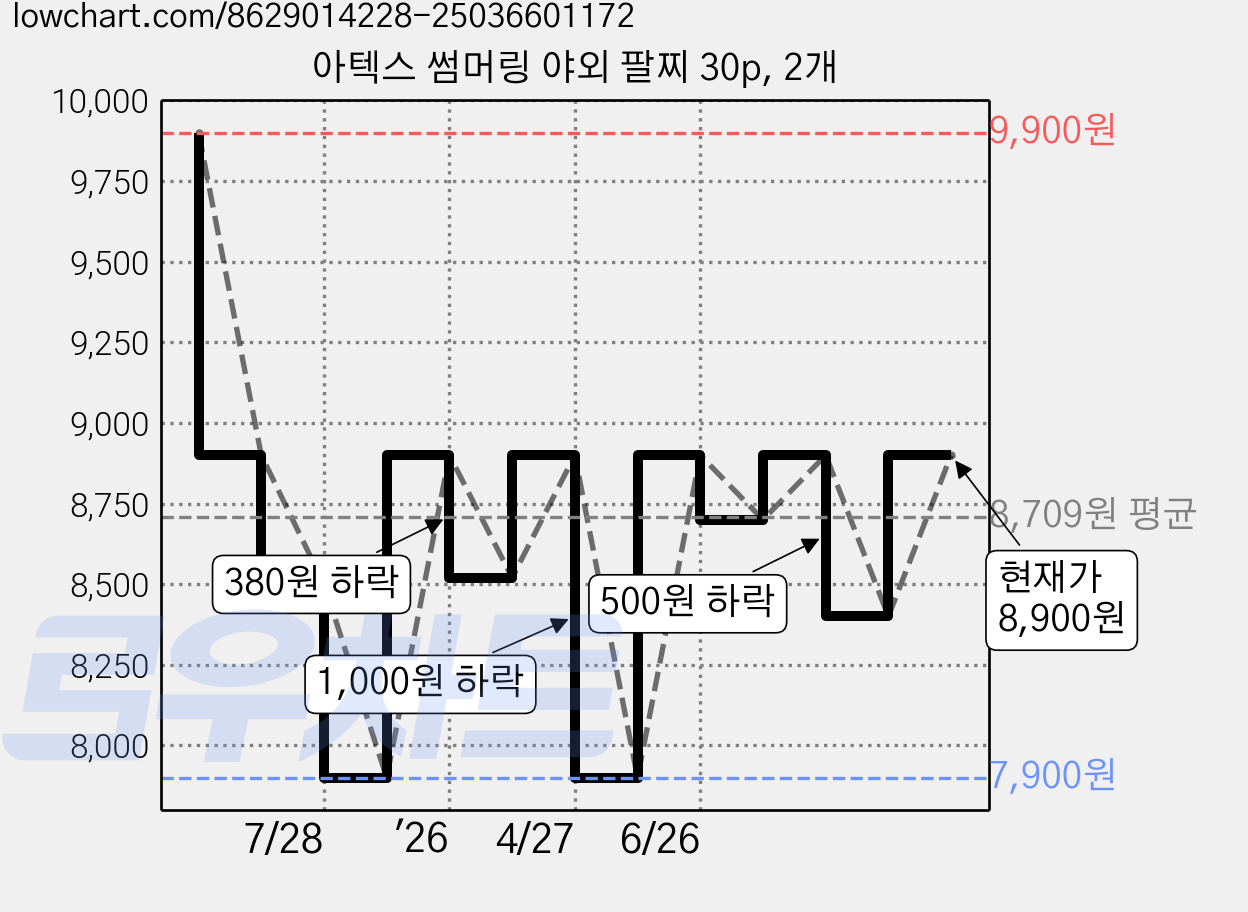 아텍스 썸머링 야외 팔찌 30p, 2개 가격 변동 차트, 현재가 8,900원, 관측 최저가 7,900원