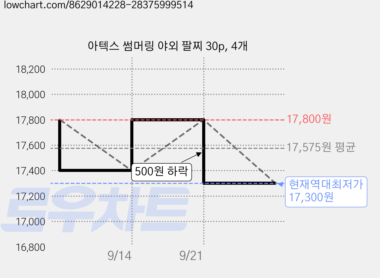 아텍스 썸머링 야외 팔찌 30p, 4개 가격 변동 차트, 현재가 17,300원, 역대최저가