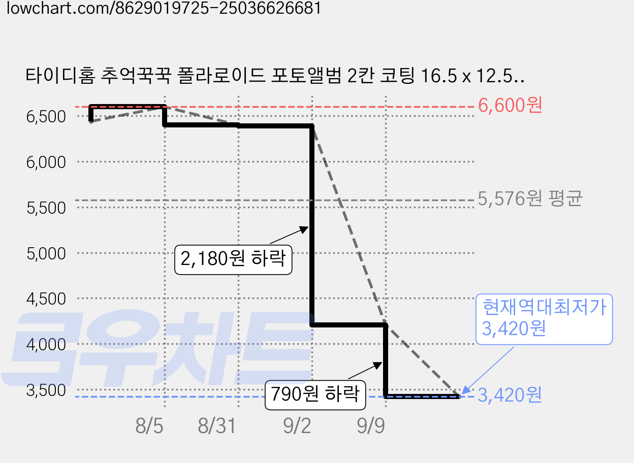 타이디홈 추억꾹꾹 폴라로이드 포토앨범 2칸 코팅 16.5 x 12.5 x 5 cm, 타입2, 200매 가격 변동 차트, 현재가 3,420원, 역대최저가