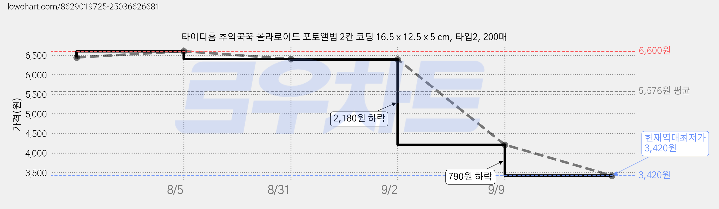 타이디홈 추억꾹꾹 폴라로이드 포토앨범 2칸 코팅 16.5 x 12.5 x 5 cm, 타입2, 200매 가격 변동 차트, 현재가 3,420원, 역대최저가