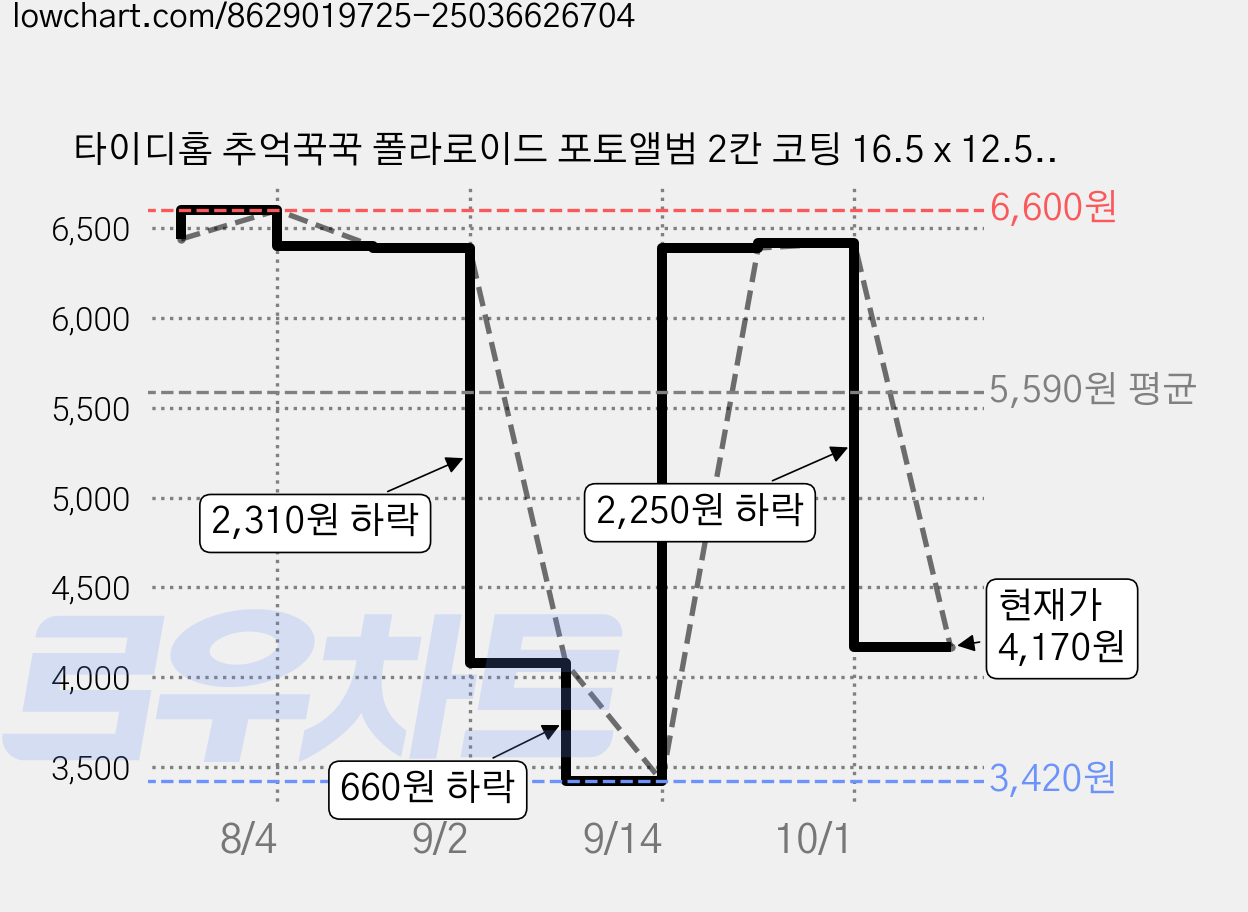 타이디홈 추억꾹꾹 폴라로이드 포토앨범 2칸 코팅 16.5 x 12.5 x 5 cm, 타입15, 200매 가격 변동 차트, 현재가 4,170원, 관측 최저가 3,420원