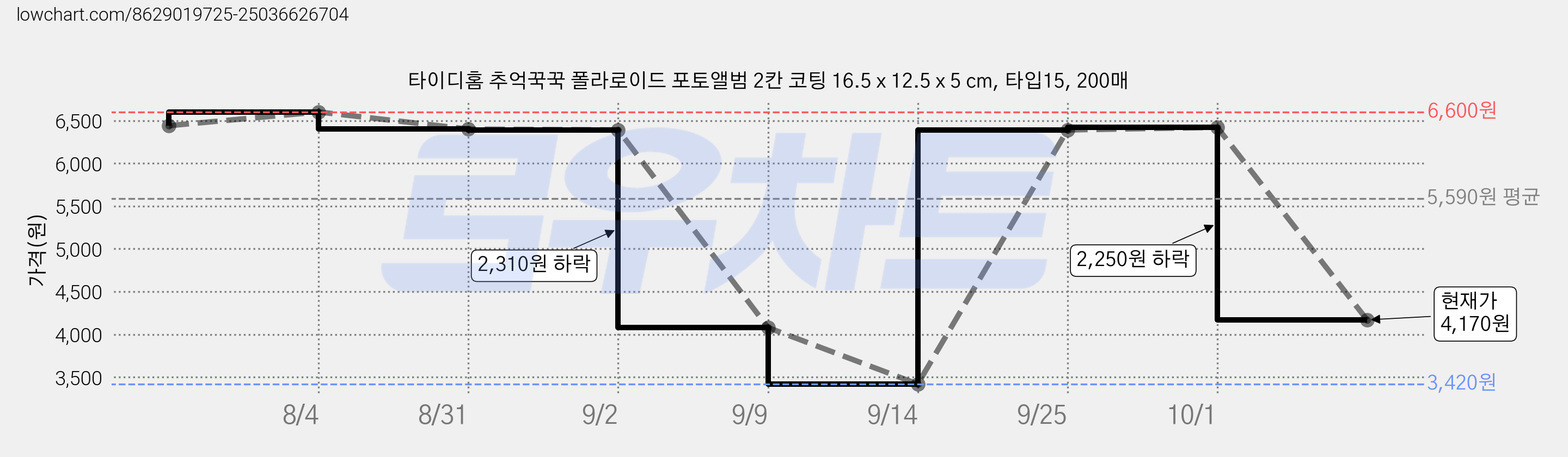 타이디홈 추억꾹꾹 폴라로이드 포토앨범 2칸 코팅 16.5 x 12.5 x 5 cm, 타입15, 200매 가격 변동 차트, 현재가 4,170원, 관측 최저가 3,420원