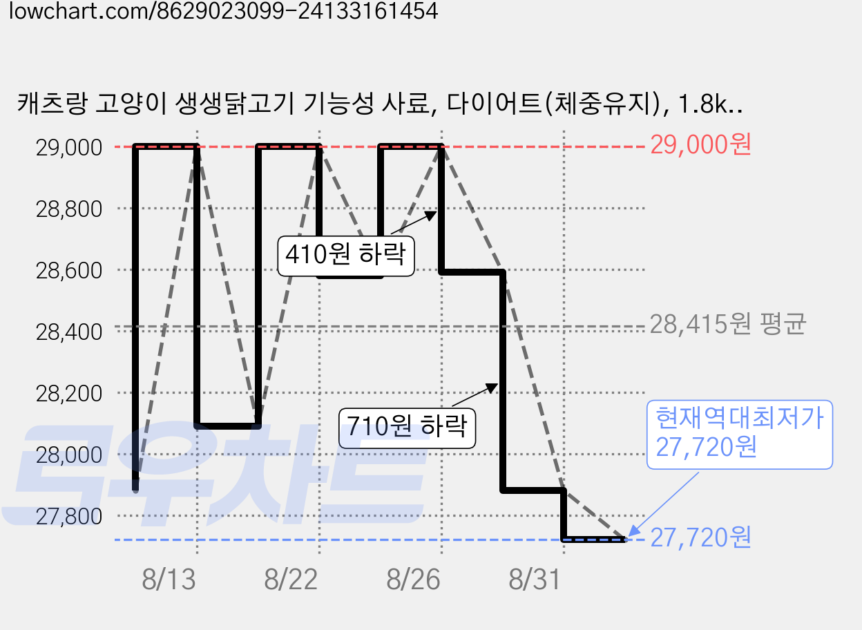 캐츠랑 고양이 생생닭고기 기능성 사료, 다이어트(체중유지), 1.8kg, 2개 가격 변동 차트, 현재가 27,720원, 역대최저가