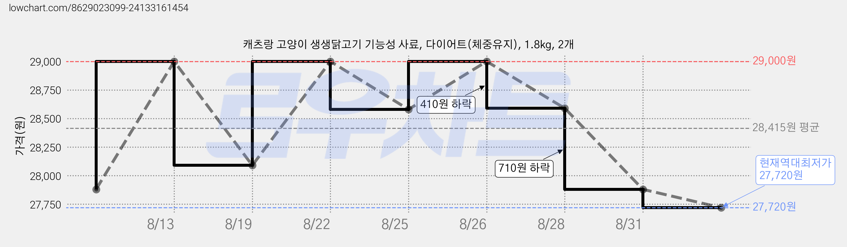 캐츠랑 고양이 생생닭고기 기능성 사료, 다이어트(체중유지), 1.8kg, 2개 가격 변동 차트, 현재가 27,720원, 역대최저가