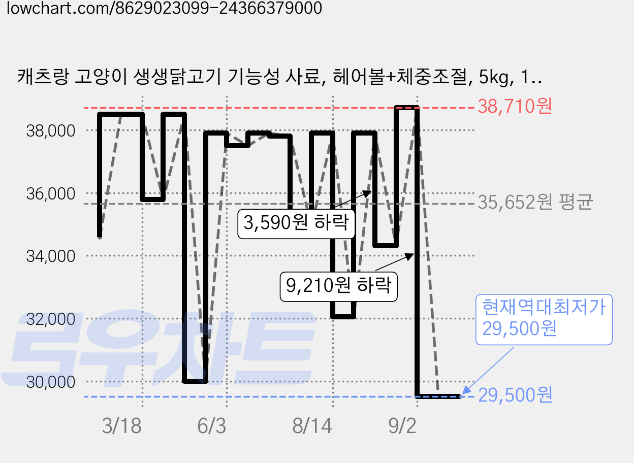 캐츠랑 고양이 생생닭고기 기능성 사료, 헤어볼+체중조절, 5kg, 1개 가격 변동 차트, 현재가 29,500원, 역대최저가