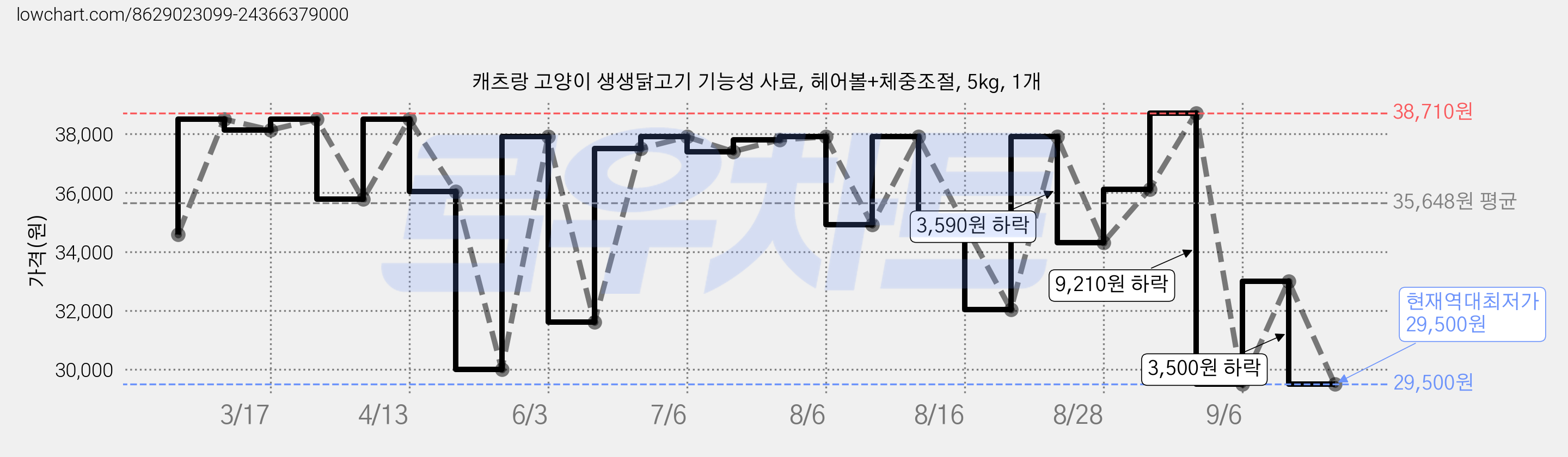 캐츠랑 고양이 생생닭고기 기능성 사료, 헤어볼+체중조절, 5kg, 1개 가격 변동 차트, 현재가 29,500원, 역대최저가