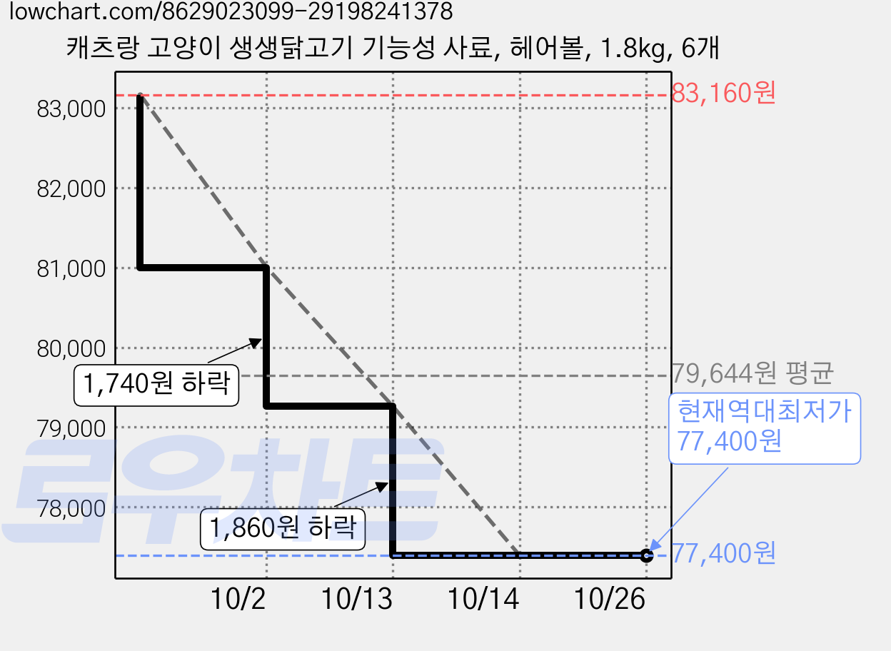 캐츠랑 고양이 생생닭고기 기능성 사료, 헤어볼, 1.8kg, 6개 가격 변동 차트, 현재가 77,400원, 역대최저가