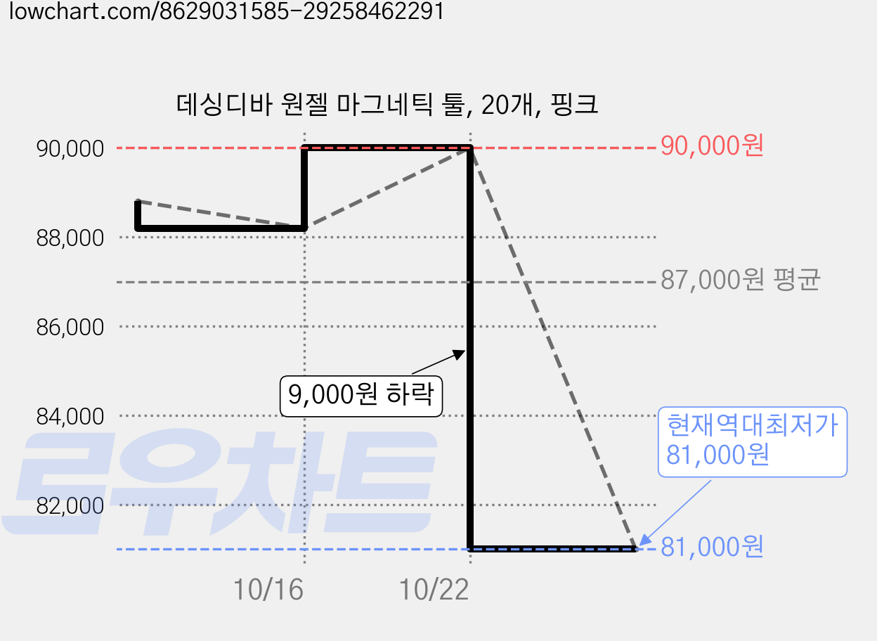데싱디바 원젤 마그네틱 툴, 20개, 핑크 가격 변동 차트, 현재가 81,000원, 역대최저가