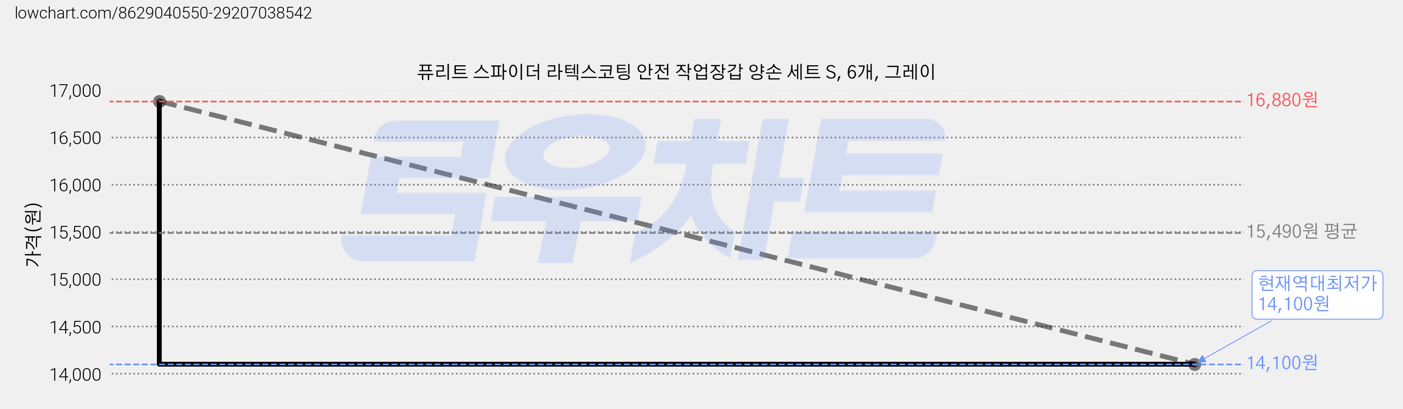 퓨리트 스파이더 라텍스코팅 안전 작업장갑 양손 세트 S, 6개, 그레이 가격 변동 차트, 현재가 14,100원, 역대최저가