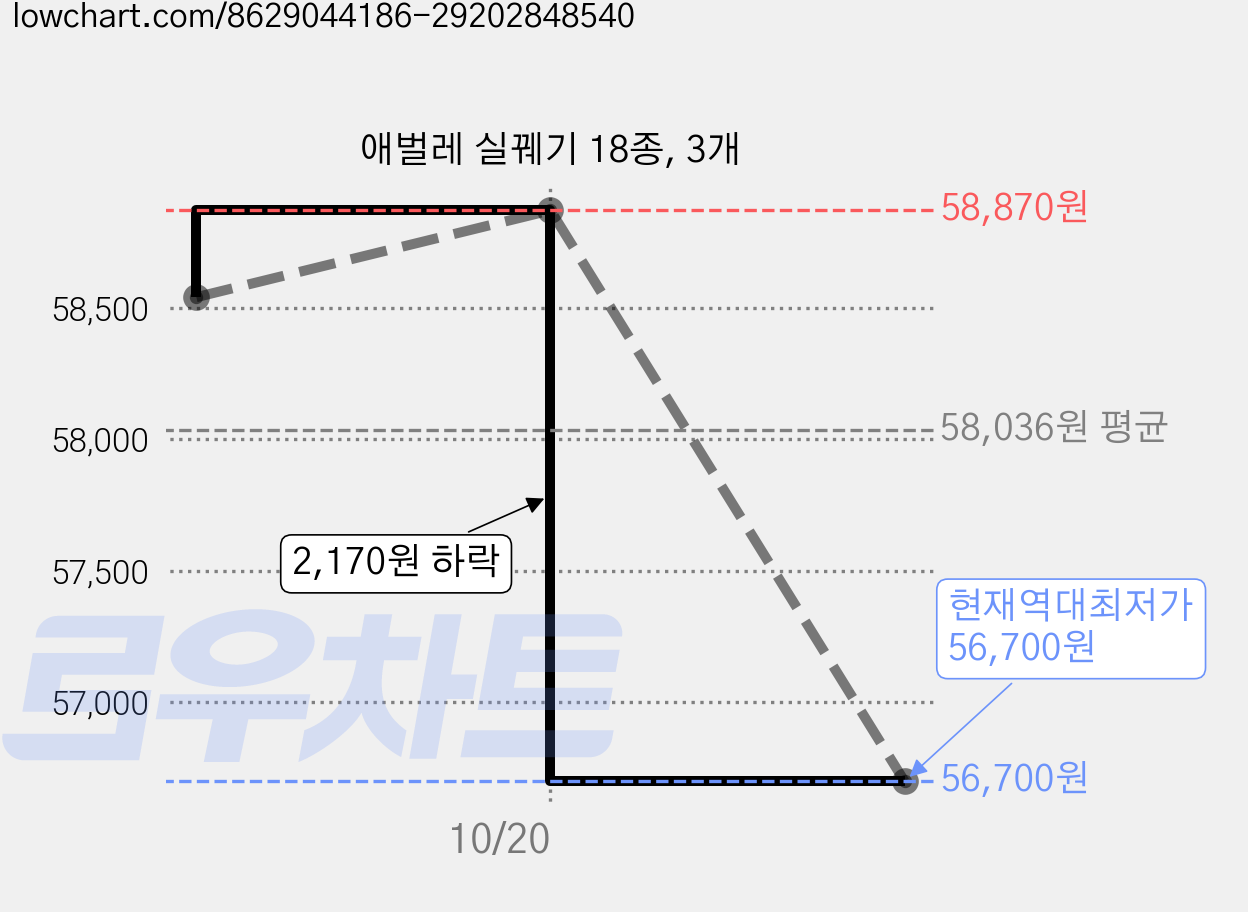 애벌레 실꿰기 18종, 3개 가격 변동 차트, 현재가 56,700원, 역대최저가