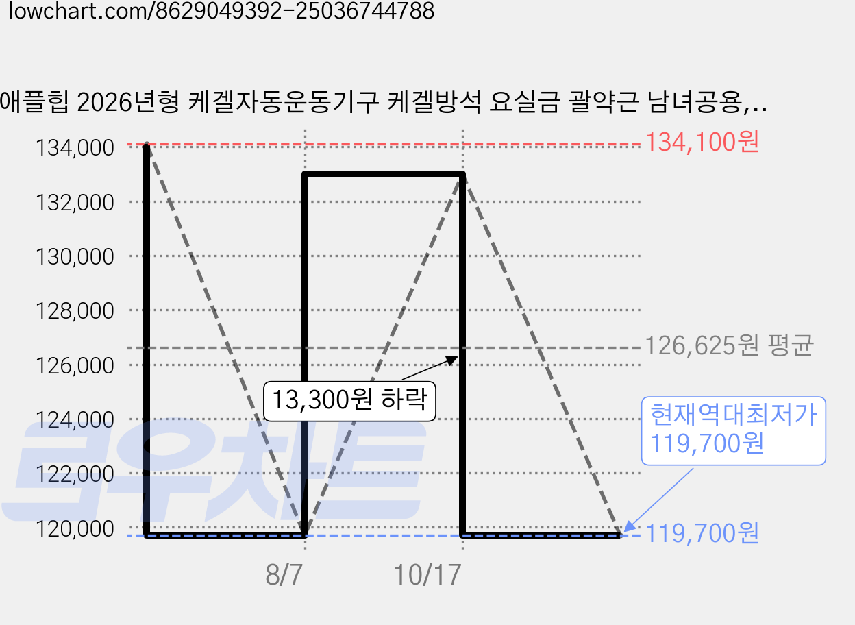 애플힙 2026년형 케겔자동운동기구 케겔방석 요실금 괄약근 남녀공용, PPM-KM2, 그레이 가격 변동 차트, 현재가 119,700원, 역대최저가