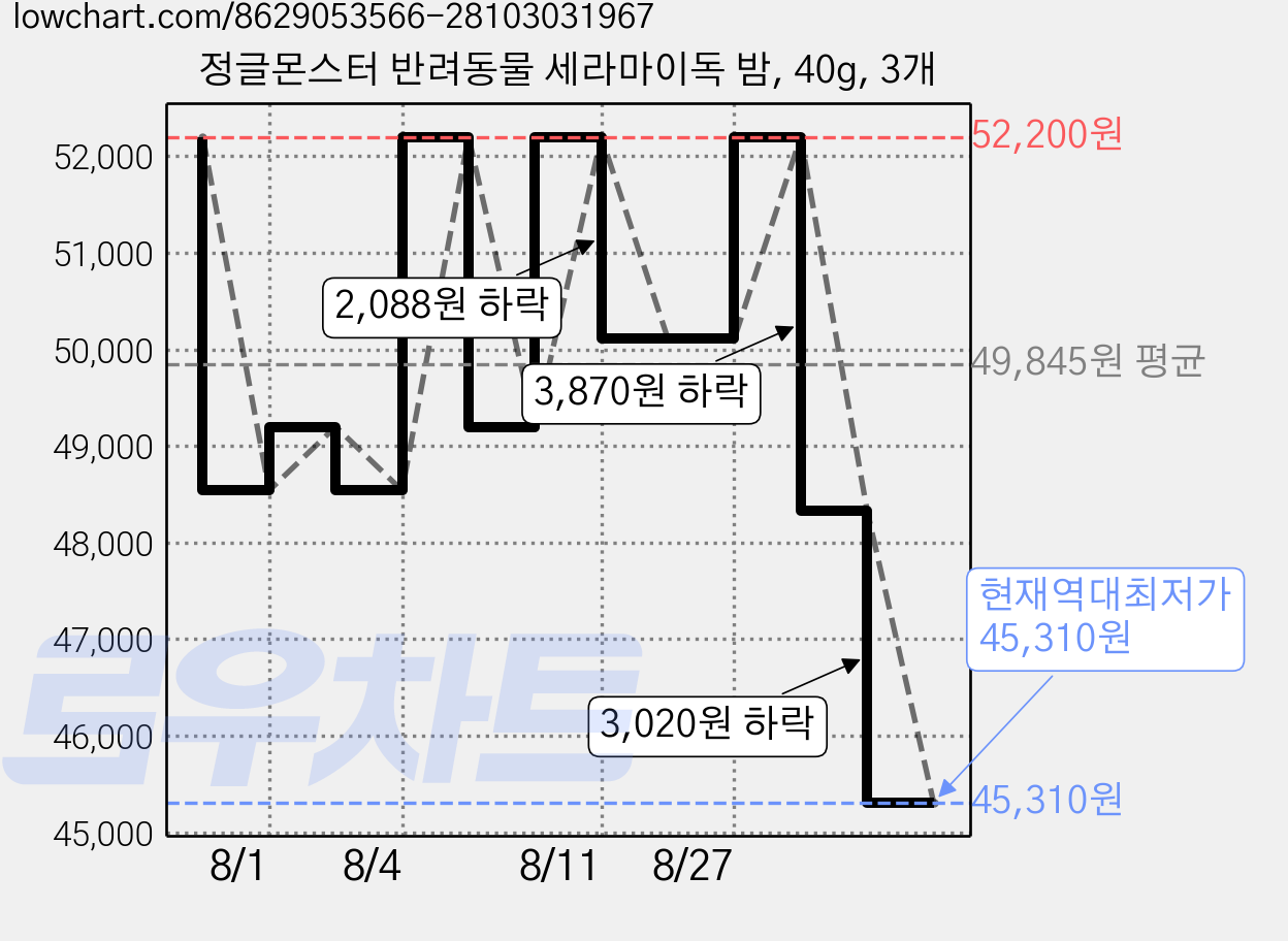 정글몬스터 반려동물 세라마이독 밤, 40g, 3개 가격 변동 차트, 현재가 45,310원, 역대최저가