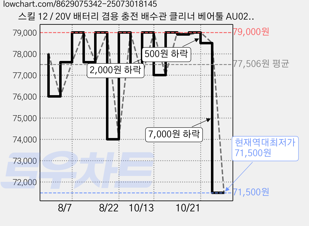 스킬 12 / 20V 배터리 겸용 충전 배수관 클리너 베어툴 AU0225SE00, 1개, 레드 가격 변동 차트, 현재가 71,500원, 역대최저가