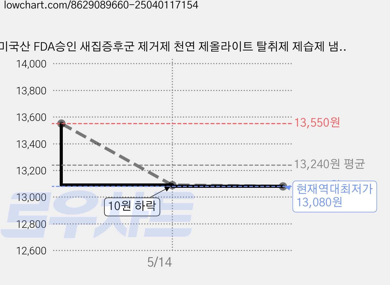 미국산 FDA승인 새집증후군 제거제 천연 제올라이트 탈취제 제습제 냄새 제거, 1개, 500g 가격 변동 차트, 현재가 13,080원, 역대최저가