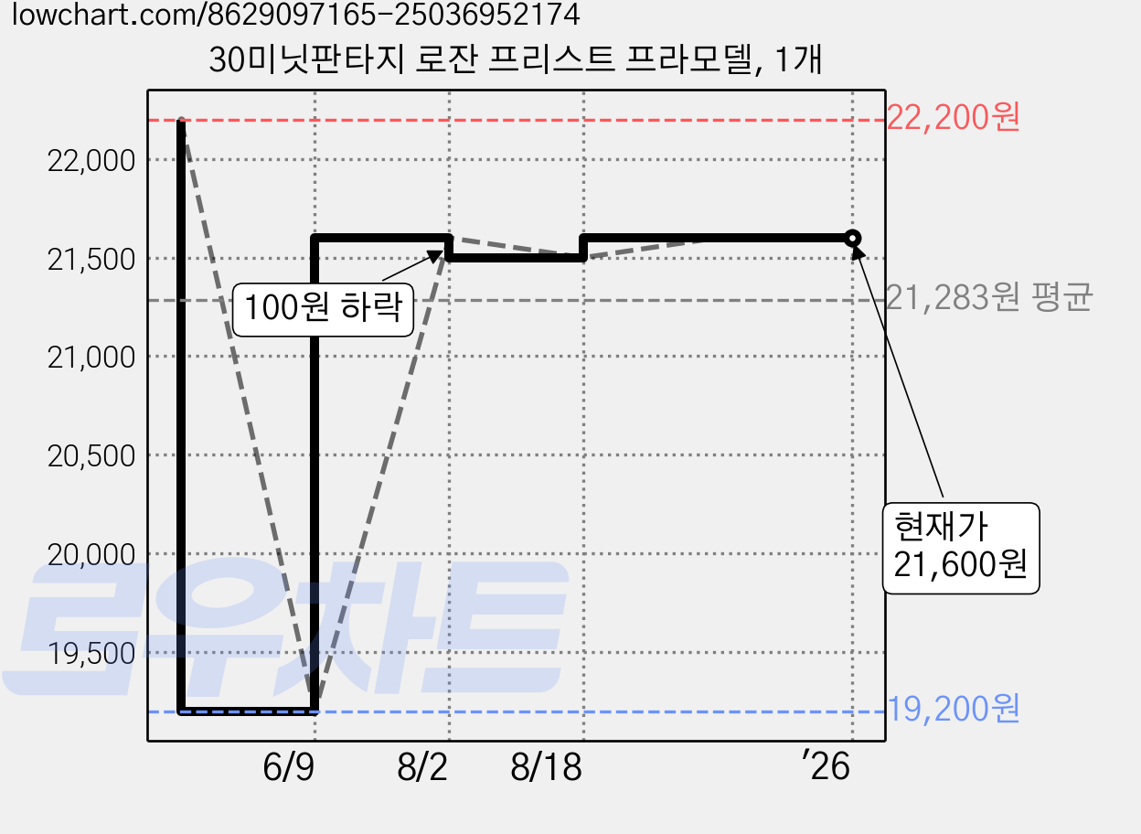 30미닛판타지 로잔 프리스트 프라모델, 1개 가격 변동 차트, 현재가 21,600원, 관측 최저가 19,200원